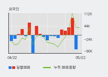 '유니테스트' 10% 이상 상승, 전일 기관 대량 순매수