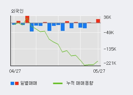 'HDC현대EP' 5% 이상 상승, 외국인, 기관 각각 3일 연속 순매수, 4일 연속 순매도