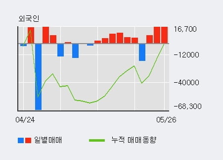 '티웨이항공' 10% 이상 상승, 전일 기관 대량 순매도