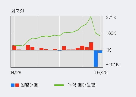 '서울바이오시스' 상한가↑ 도달, 전일 외국인 대량 순매수