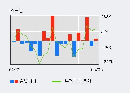 'KEC' 5% 이상 상승, 주가 상승 중, 단기간 골든크로스 형성