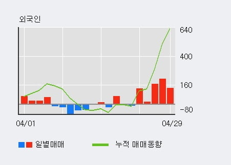 'KPX홀딩스' 5% 이상 상승, 외국인, 기관 각각 5일 연속 순매수, 11일 연속 순매도