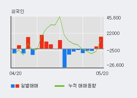 '동양피스톤' 5% 이상 상승, 단기·중기 이평선 정배열로 상승세