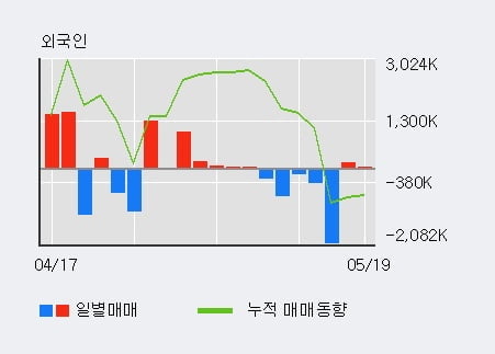 '이아이디' 5% 이상 상승, 전일 외국인 대량 순매수