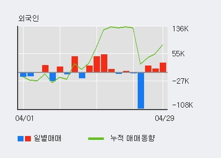 '형지엘리트' 5% 이상 상승, 전일 외국인 대량 순매수