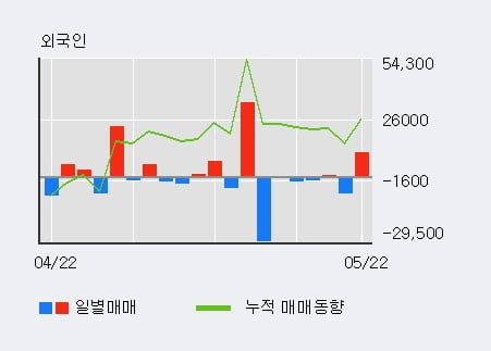 '효성ITX' 52주 신고가 경신, 전일 외국인 대량 순매수