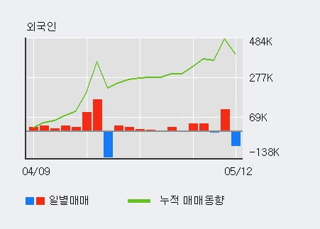 '네오위즈' 52주 신고가 경신, 기관 3일 연속 순매수(12.2만주)