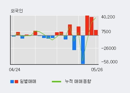 '에스에너지' 10% 이상 상승, 전일 외국인 대량 순매수