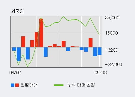 '청담러닝' 52주 신고가 경신, 기관 6일 연속 순매수(5.9만주)