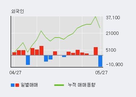 '효성오앤비' 10% 이상 상승, 단기·중기 이평선 정배열로 상승세