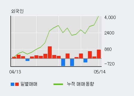 'CJ제일제당 우' 5% 이상 상승, 단기·중기 이평선 정배열로 상승세