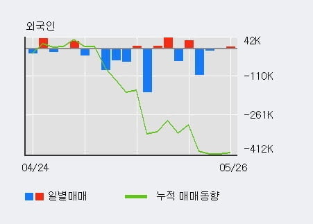 '동국S&C' 52주 신고가 경신, 최근 5일간 기관 대량 순매수