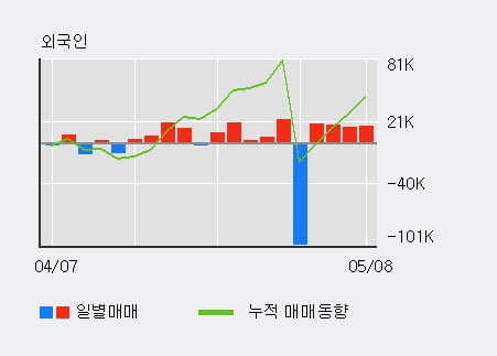 '비상교육' 5% 이상 상승, 외국인 4일 연속 순매수(6.4만주)