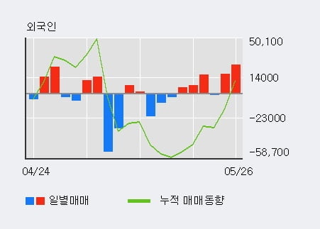 '상상인인더스트리' 10% 이상 상승, 전일 외국인 대량 순매수