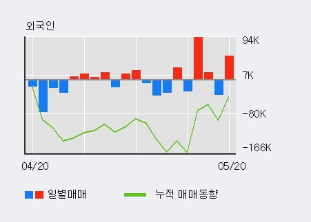 '월덱스' 52주 신고가 경신, 전일 외국인 대량 순매수