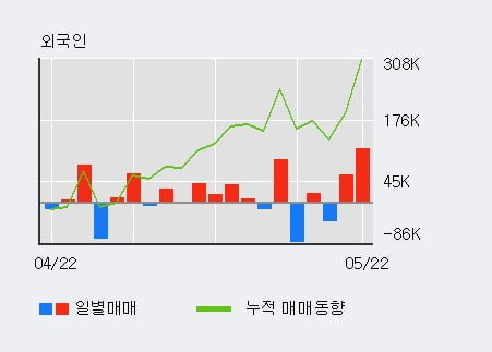 '에스앤에스텍' 52주 신고가 경신, 기관 7일 연속 순매수(35.3만주)