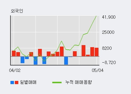 '해태제과식품' 5% 이상 상승, 단기·중기 이평선 정배열로 상승세