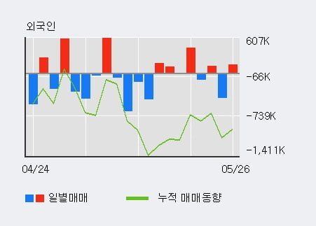 '쌍방울' 5% 이상 상승, 기관 3일 연속 순매수(1,089주)