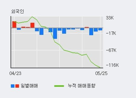 '한국철강' 5% 이상 상승, 최근 3일간 기관 대량 순매수