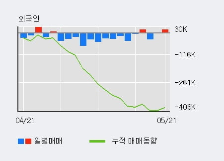 '영원무역' 5% 이상 상승, 전일 기관 대량 순매수