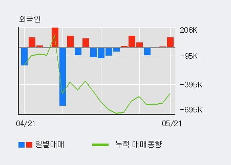 '우리들휴브레인' 5% 이상 상승, 외국인 3일 연속 순매수(10.9만주)