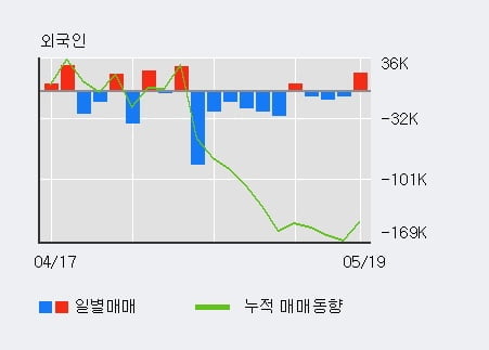 'KC코트렐' 5% 이상 상승, 단기·중기 이평선 정배열로 상승세