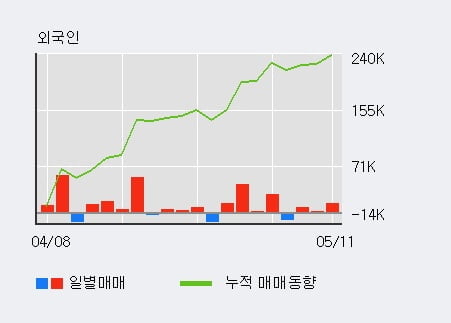 '다나와' 52주 신고가 경신, 전일 외국인 대량 순매수