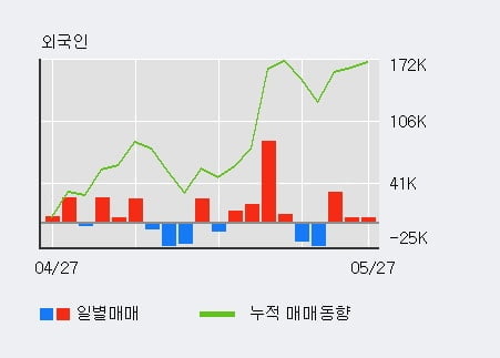 '삼기오토모티브' 10% 이상 상승, 최근 3일간 외국인 대량 순매수