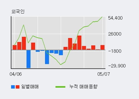 '아이마켓코리아' 5% 이상 상승, 외국인 9일 연속 순매수(7.8만주)