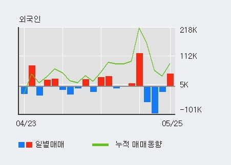 '엠에스오토텍' 10% 이상 상승, 전일 외국인 대량 순매수