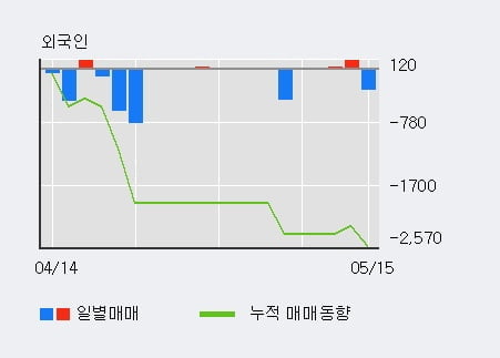 'SJM' 5% 이상 상승, 기관 3일 연속 순매수(121주)