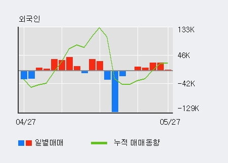 '디엔에이링크' 10% 이상 상승, 주가 상승세, 단기 이평선 역배열 구간