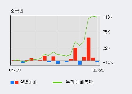 '나이스디앤비' 52주 신고가 경신, 최근 3일간 외국인 대량 순매수