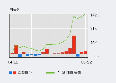 '티에스이' 52주 신고가 경신, 최근 5일간 외국인 대량 순매수