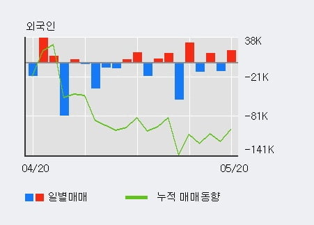 '피앤이솔루션' 52주 신고가 경신, 최근 3일간 기관 대량 순매수