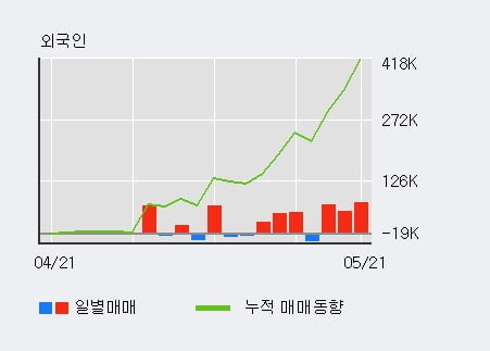 '액트' 52주 신고가 경신, 전일 외국인 대량 순매수