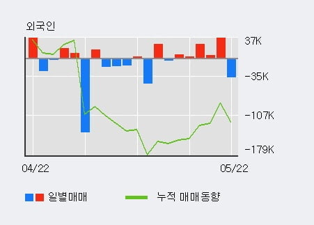 '화인베스틸' 5% 이상 상승, 단기·중기 이평선 정배열로 상승세