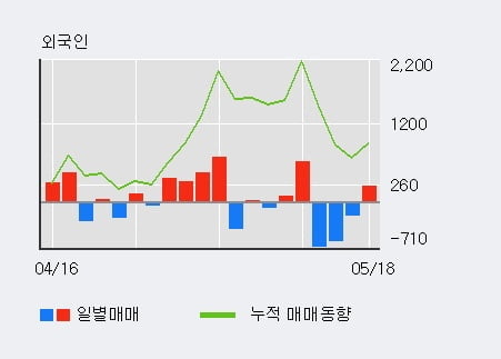 '시디즈' 5% 이상 상승, 기관 3일 연속 순매수(1,013주)