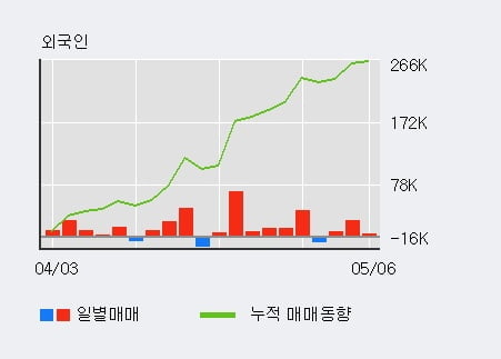 '윈스' 10% 이상 상승, 최근 3일간 외국인 대량 순매수