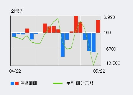 '파크시스템스' 52주 신고가 경신, 기관 5일 연속 순매수(3.8만주)