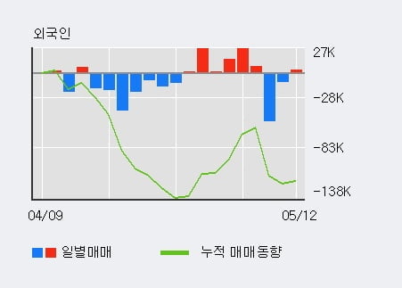 '유니트론텍' 10% 이상 상승, 단기·중기 이평선 정배열로 상승세