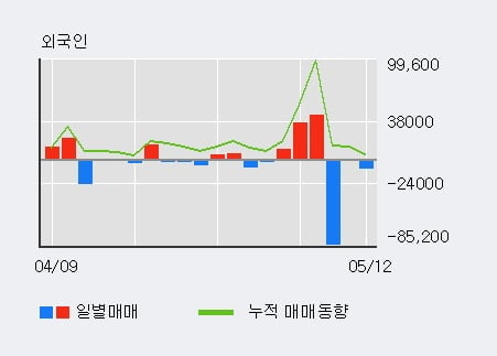 '녹십자엠에스' 10% 이상 상승, 단기·중기 이평선 정배열로 상승세