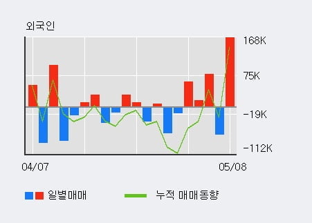 'KG ETS' 52주 신고가 경신, 전일 외국인 대량 순매수