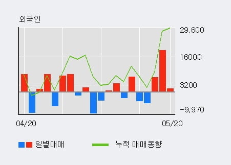 'DSR' 5% 이상 상승, 최근 3일간 외국인 대량 순매수