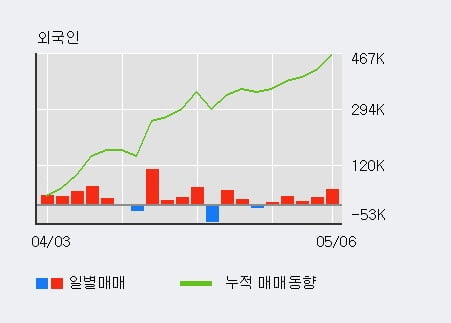 '스킨앤스킨' 10% 이상 상승, 전일 외국인 대량 순매수