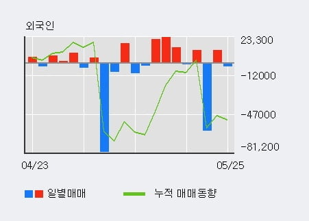 '싸이맥스' 10% 이상 상승, 기관 3일 연속 순매수(2.7만주)