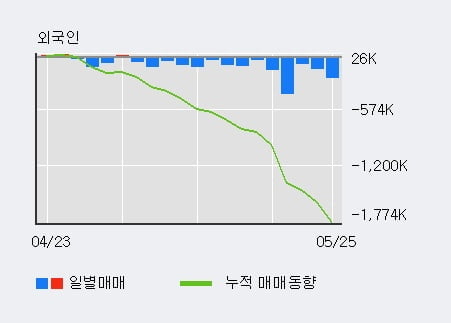 '한국타이어앤테크놀로지' 5% 이상 상승, 전일 기관 대량 순매수