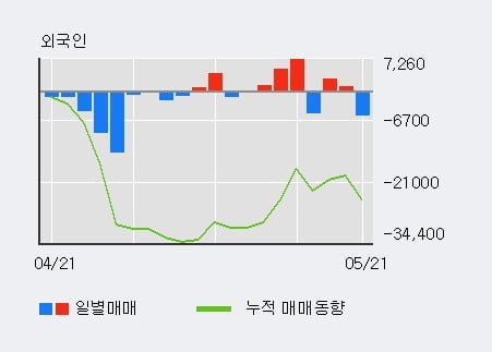 '동일고무벨트' 5% 이상 상승, 단기·중기 이평선 정배열로 상승세