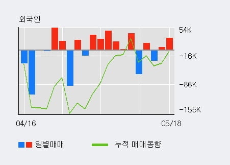 '현대공업' 10% 이상 상승, 전일 외국인 대량 순매수