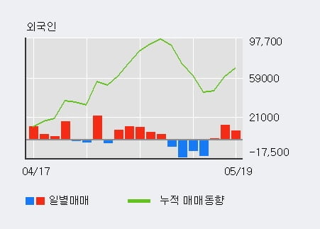 '램테크놀러지' 10% 이상 상승, 최근 3일간 외국인 대량 순매수